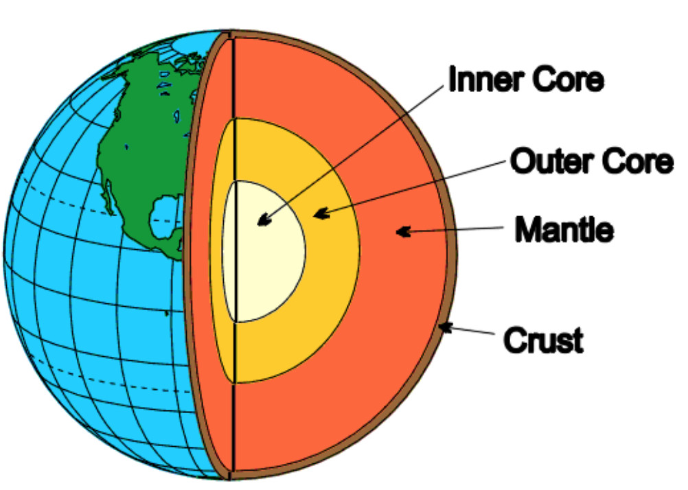 Earth's Layers